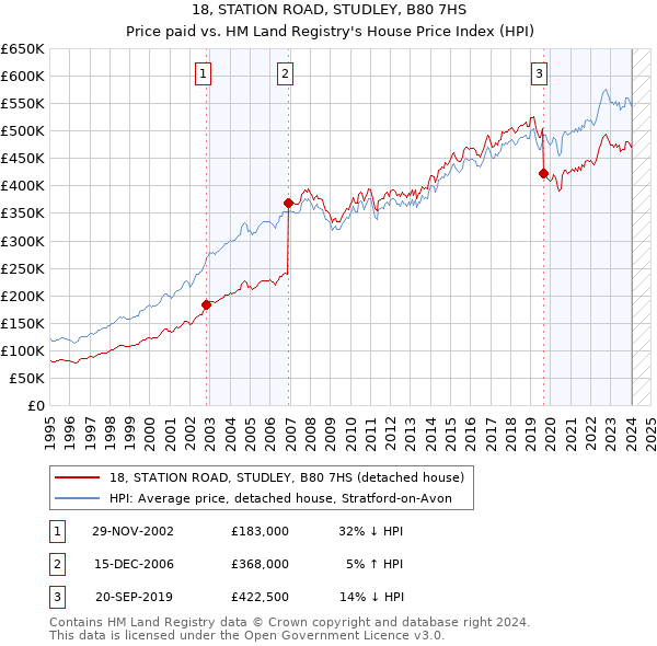 18, STATION ROAD, STUDLEY, B80 7HS: Price paid vs HM Land Registry's House Price Index