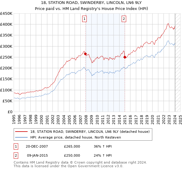 18, STATION ROAD, SWINDERBY, LINCOLN, LN6 9LY: Price paid vs HM Land Registry's House Price Index