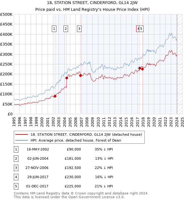 18, STATION STREET, CINDERFORD, GL14 2JW: Price paid vs HM Land Registry's House Price Index