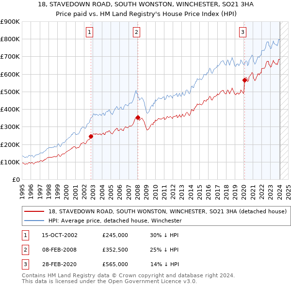 18, STAVEDOWN ROAD, SOUTH WONSTON, WINCHESTER, SO21 3HA: Price paid vs HM Land Registry's House Price Index