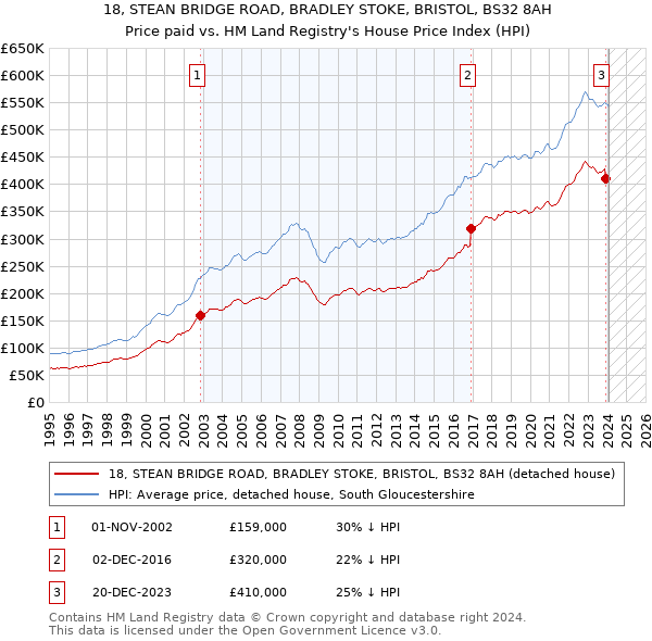 18, STEAN BRIDGE ROAD, BRADLEY STOKE, BRISTOL, BS32 8AH: Price paid vs HM Land Registry's House Price Index