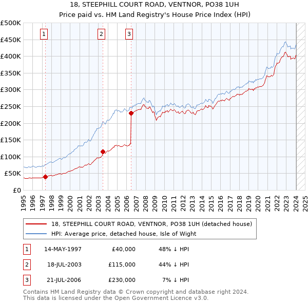 18, STEEPHILL COURT ROAD, VENTNOR, PO38 1UH: Price paid vs HM Land Registry's House Price Index