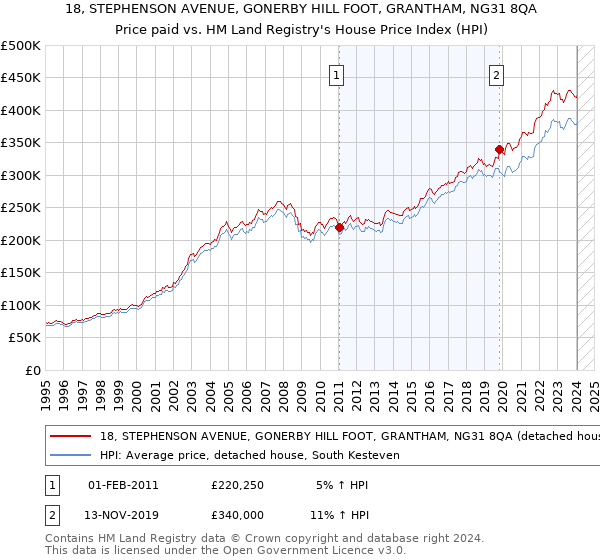 18, STEPHENSON AVENUE, GONERBY HILL FOOT, GRANTHAM, NG31 8QA: Price paid vs HM Land Registry's House Price Index
