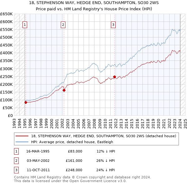 18, STEPHENSON WAY, HEDGE END, SOUTHAMPTON, SO30 2WS: Price paid vs HM Land Registry's House Price Index