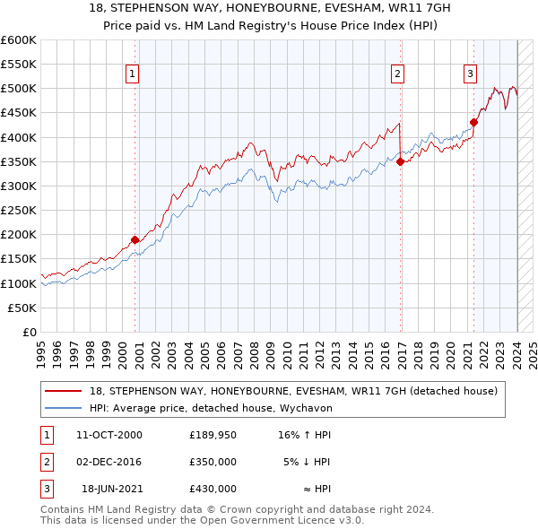 18, STEPHENSON WAY, HONEYBOURNE, EVESHAM, WR11 7GH: Price paid vs HM Land Registry's House Price Index