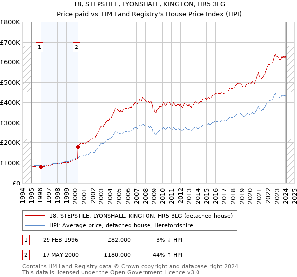 18, STEPSTILE, LYONSHALL, KINGTON, HR5 3LG: Price paid vs HM Land Registry's House Price Index