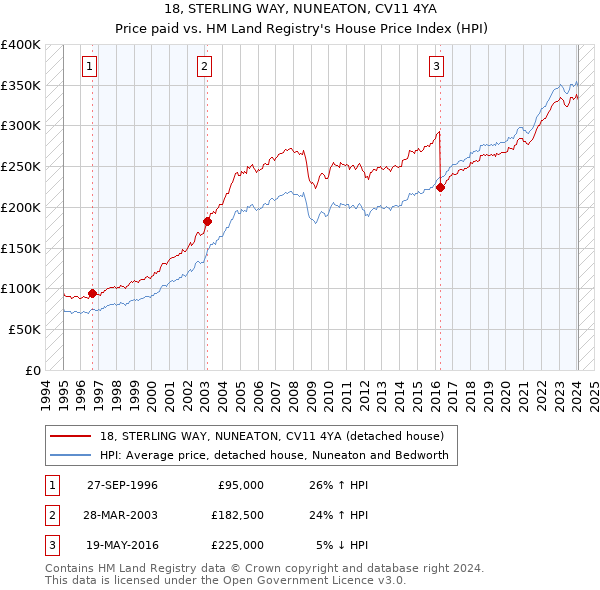 18, STERLING WAY, NUNEATON, CV11 4YA: Price paid vs HM Land Registry's House Price Index