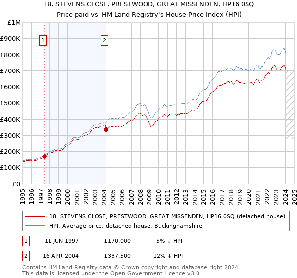 18, STEVENS CLOSE, PRESTWOOD, GREAT MISSENDEN, HP16 0SQ: Price paid vs HM Land Registry's House Price Index