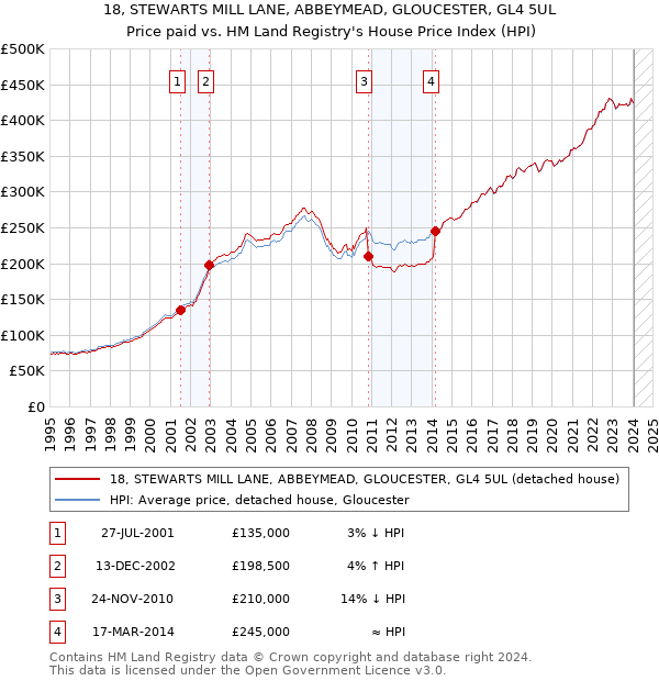 18, STEWARTS MILL LANE, ABBEYMEAD, GLOUCESTER, GL4 5UL: Price paid vs HM Land Registry's House Price Index