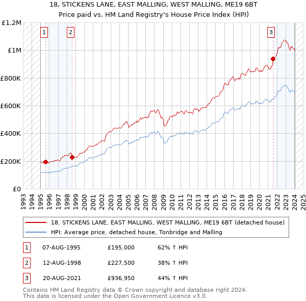 18, STICKENS LANE, EAST MALLING, WEST MALLING, ME19 6BT: Price paid vs HM Land Registry's House Price Index
