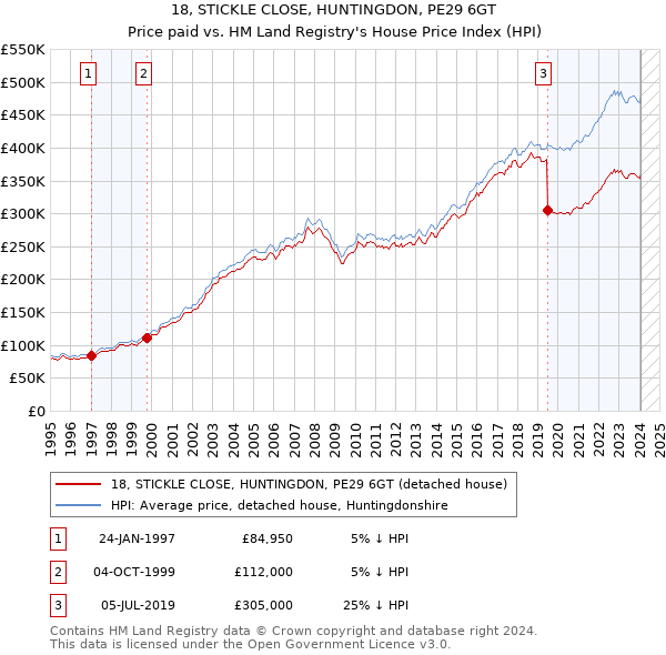 18, STICKLE CLOSE, HUNTINGDON, PE29 6GT: Price paid vs HM Land Registry's House Price Index