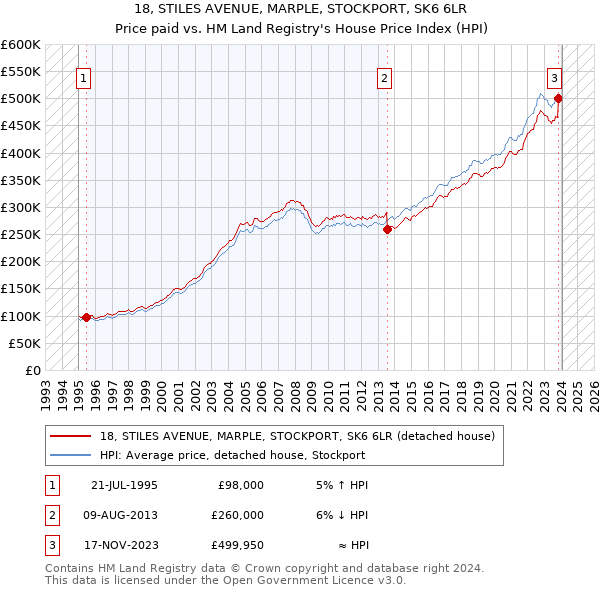 18, STILES AVENUE, MARPLE, STOCKPORT, SK6 6LR: Price paid vs HM Land Registry's House Price Index