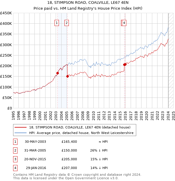 18, STIMPSON ROAD, COALVILLE, LE67 4EN: Price paid vs HM Land Registry's House Price Index