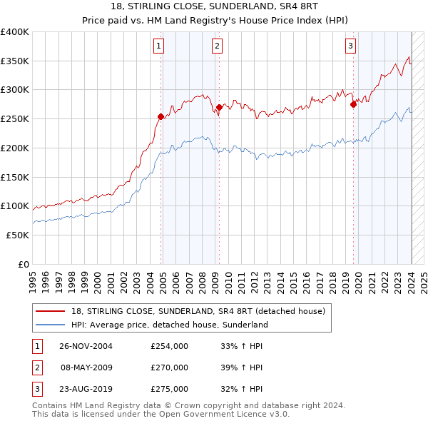 18, STIRLING CLOSE, SUNDERLAND, SR4 8RT: Price paid vs HM Land Registry's House Price Index