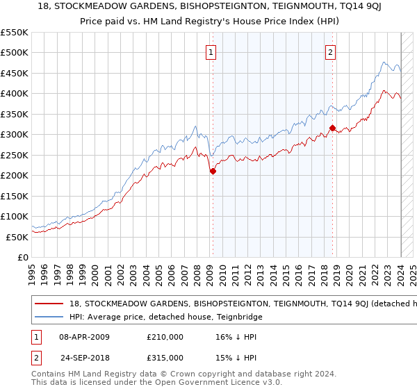 18, STOCKMEADOW GARDENS, BISHOPSTEIGNTON, TEIGNMOUTH, TQ14 9QJ: Price paid vs HM Land Registry's House Price Index