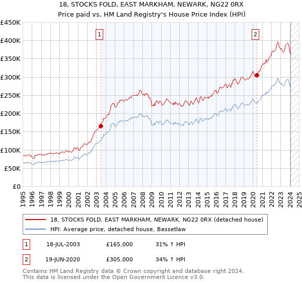 18, STOCKS FOLD, EAST MARKHAM, NEWARK, NG22 0RX: Price paid vs HM Land Registry's House Price Index