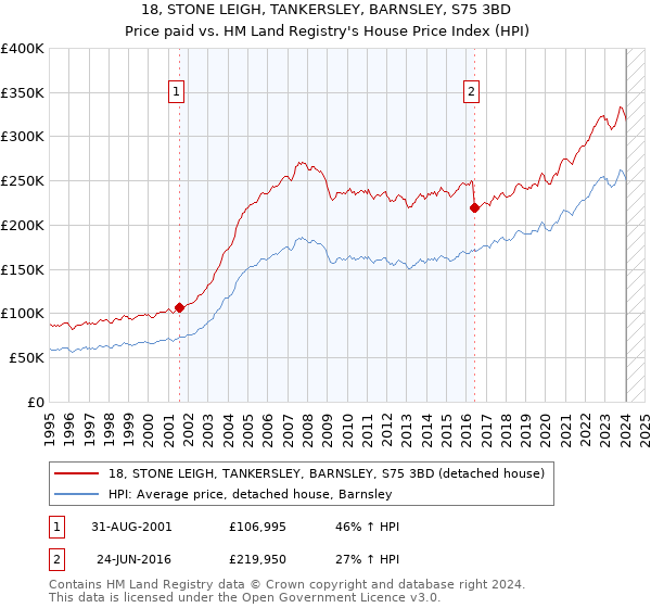 18, STONE LEIGH, TANKERSLEY, BARNSLEY, S75 3BD: Price paid vs HM Land Registry's House Price Index