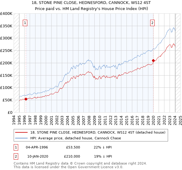 18, STONE PINE CLOSE, HEDNESFORD, CANNOCK, WS12 4ST: Price paid vs HM Land Registry's House Price Index