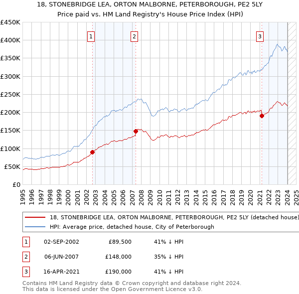 18, STONEBRIDGE LEA, ORTON MALBORNE, PETERBOROUGH, PE2 5LY: Price paid vs HM Land Registry's House Price Index