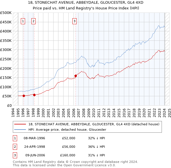 18, STONECHAT AVENUE, ABBEYDALE, GLOUCESTER, GL4 4XD: Price paid vs HM Land Registry's House Price Index