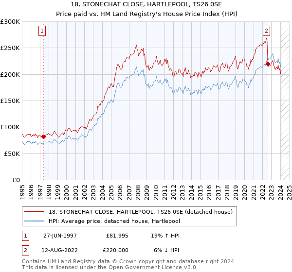 18, STONECHAT CLOSE, HARTLEPOOL, TS26 0SE: Price paid vs HM Land Registry's House Price Index