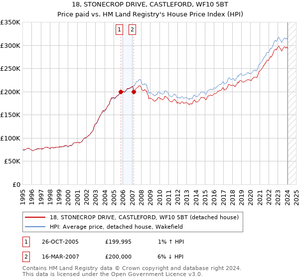 18, STONECROP DRIVE, CASTLEFORD, WF10 5BT: Price paid vs HM Land Registry's House Price Index