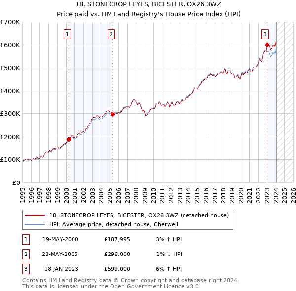 18, STONECROP LEYES, BICESTER, OX26 3WZ: Price paid vs HM Land Registry's House Price Index