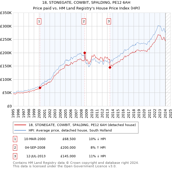 18, STONEGATE, COWBIT, SPALDING, PE12 6AH: Price paid vs HM Land Registry's House Price Index