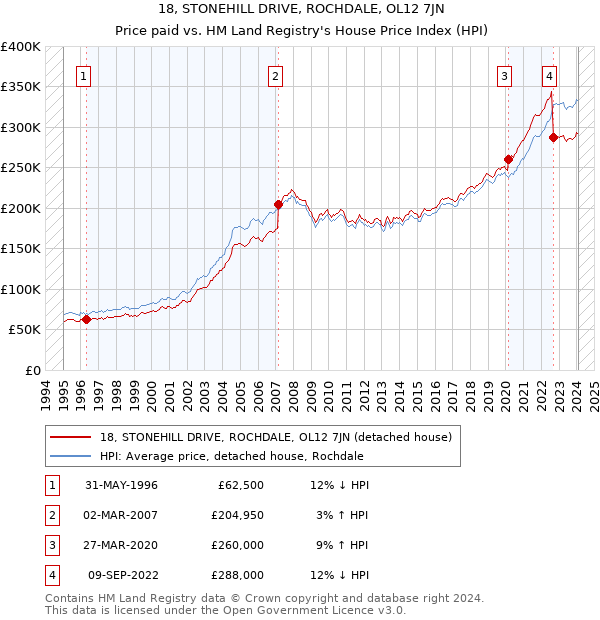 18, STONEHILL DRIVE, ROCHDALE, OL12 7JN: Price paid vs HM Land Registry's House Price Index