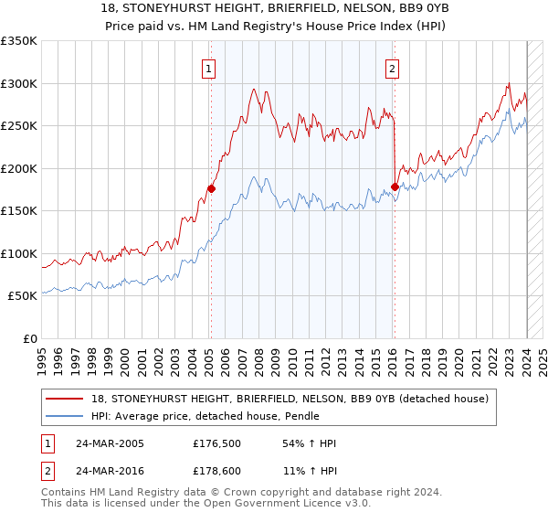 18, STONEYHURST HEIGHT, BRIERFIELD, NELSON, BB9 0YB: Price paid vs HM Land Registry's House Price Index