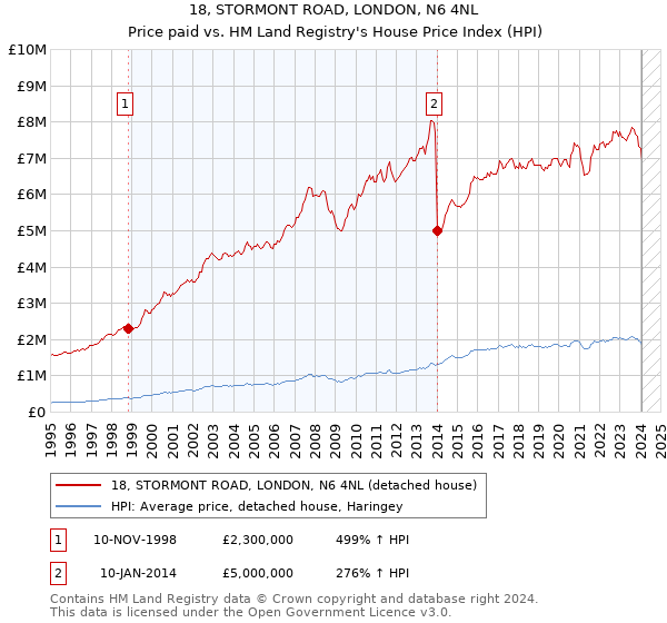 18, STORMONT ROAD, LONDON, N6 4NL: Price paid vs HM Land Registry's House Price Index