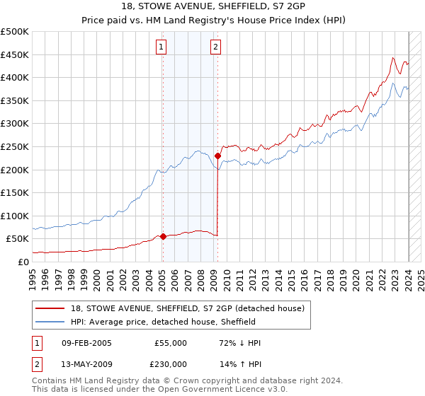18, STOWE AVENUE, SHEFFIELD, S7 2GP: Price paid vs HM Land Registry's House Price Index