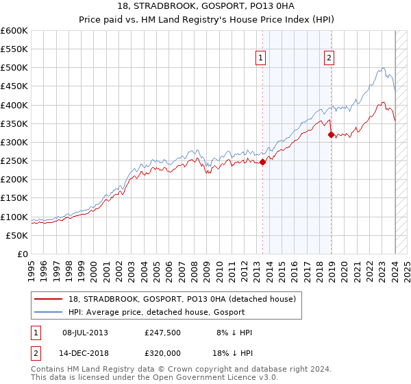 18, STRADBROOK, GOSPORT, PO13 0HA: Price paid vs HM Land Registry's House Price Index