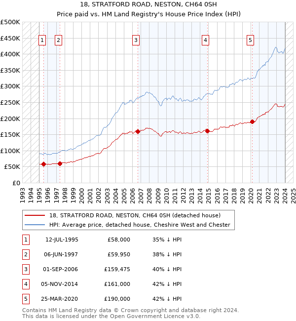 18, STRATFORD ROAD, NESTON, CH64 0SH: Price paid vs HM Land Registry's House Price Index