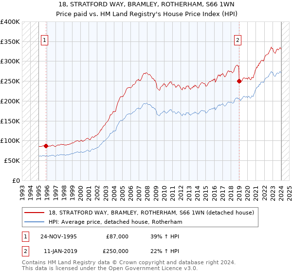 18, STRATFORD WAY, BRAMLEY, ROTHERHAM, S66 1WN: Price paid vs HM Land Registry's House Price Index