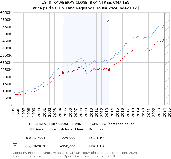 18, STRAWBERRY CLOSE, BRAINTREE, CM7 1EG: Price paid vs HM Land Registry's House Price Index