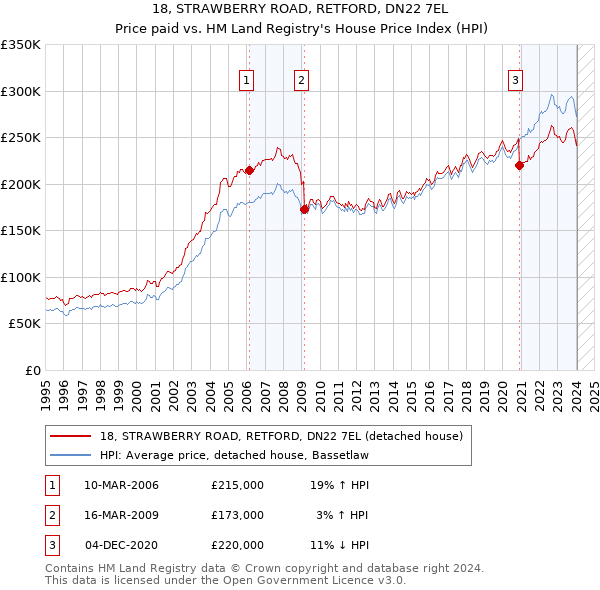 18, STRAWBERRY ROAD, RETFORD, DN22 7EL: Price paid vs HM Land Registry's House Price Index