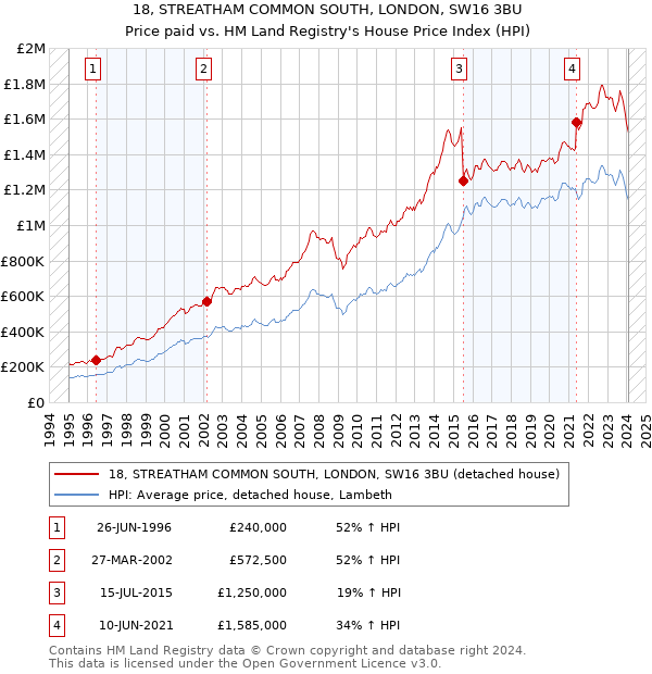 18, STREATHAM COMMON SOUTH, LONDON, SW16 3BU: Price paid vs HM Land Registry's House Price Index