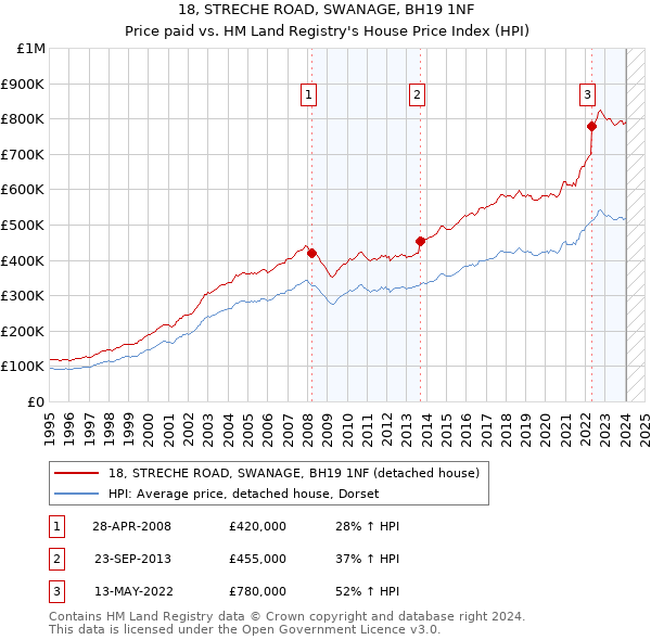 18, STRECHE ROAD, SWANAGE, BH19 1NF: Price paid vs HM Land Registry's House Price Index