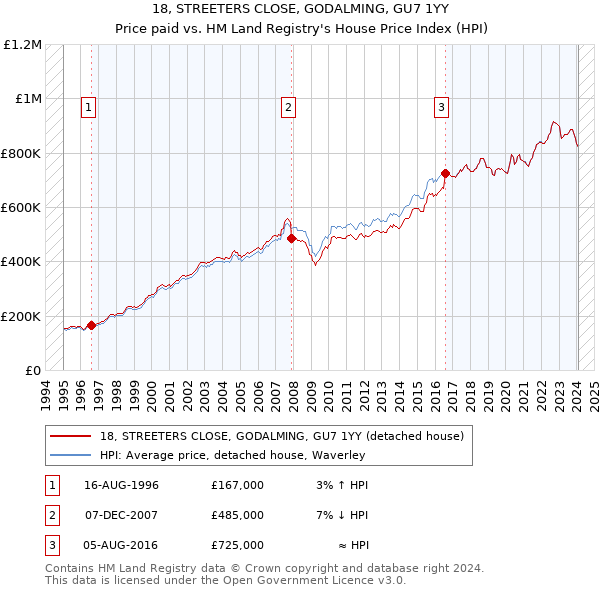 18, STREETERS CLOSE, GODALMING, GU7 1YY: Price paid vs HM Land Registry's House Price Index