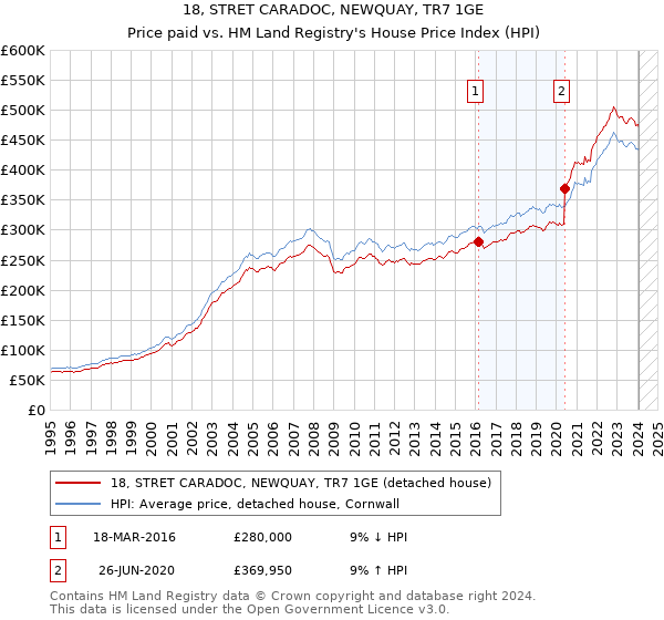 18, STRET CARADOC, NEWQUAY, TR7 1GE: Price paid vs HM Land Registry's House Price Index