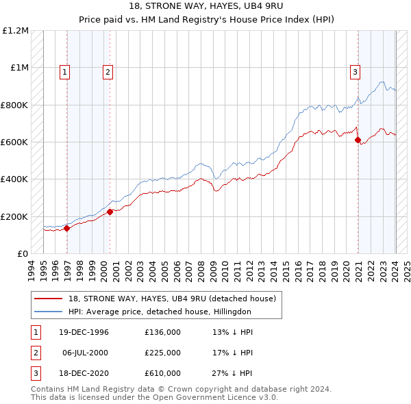 18, STRONE WAY, HAYES, UB4 9RU: Price paid vs HM Land Registry's House Price Index