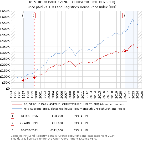 18, STROUD PARK AVENUE, CHRISTCHURCH, BH23 3HQ: Price paid vs HM Land Registry's House Price Index