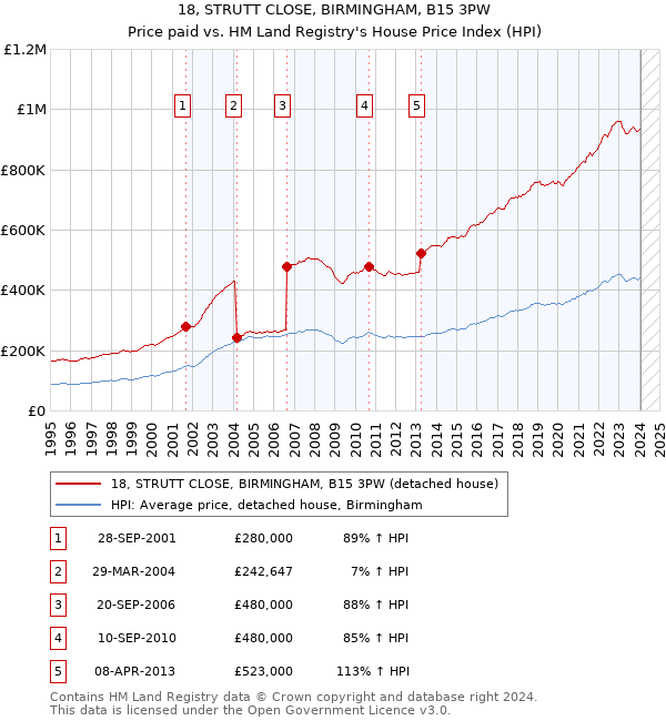 18, STRUTT CLOSE, BIRMINGHAM, B15 3PW: Price paid vs HM Land Registry's House Price Index