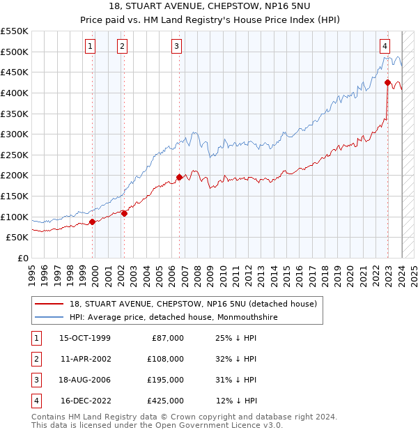 18, STUART AVENUE, CHEPSTOW, NP16 5NU: Price paid vs HM Land Registry's House Price Index