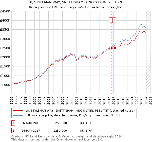 18, STYLEMAN WAY, SNETTISHAM, KING'S LYNN, PE31 7NT: Price paid vs HM Land Registry's House Price Index