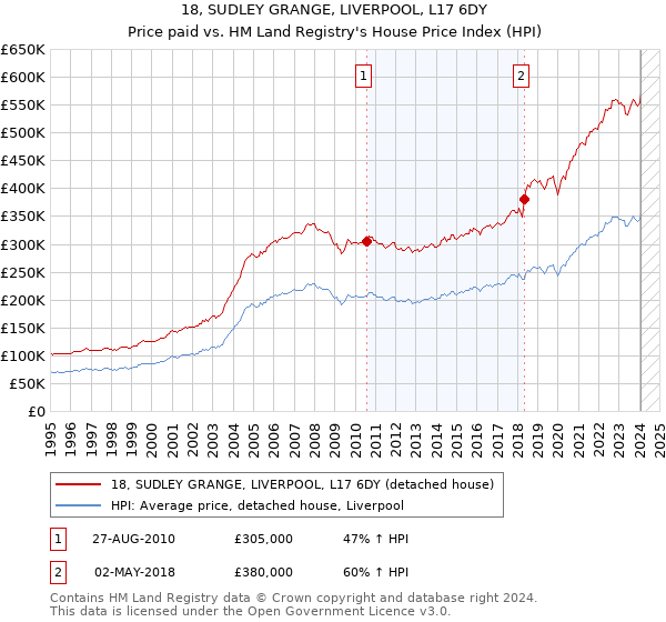 18, SUDLEY GRANGE, LIVERPOOL, L17 6DY: Price paid vs HM Land Registry's House Price Index