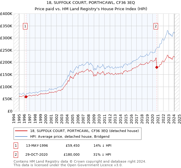 18, SUFFOLK COURT, PORTHCAWL, CF36 3EQ: Price paid vs HM Land Registry's House Price Index