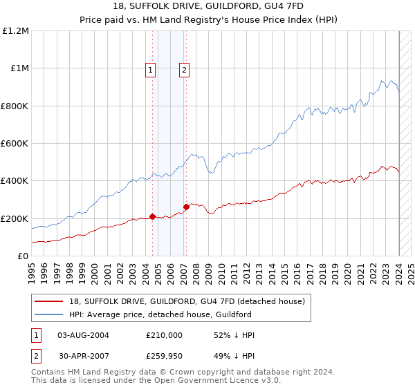 18, SUFFOLK DRIVE, GUILDFORD, GU4 7FD: Price paid vs HM Land Registry's House Price Index