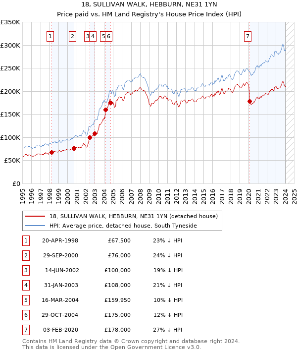 18, SULLIVAN WALK, HEBBURN, NE31 1YN: Price paid vs HM Land Registry's House Price Index